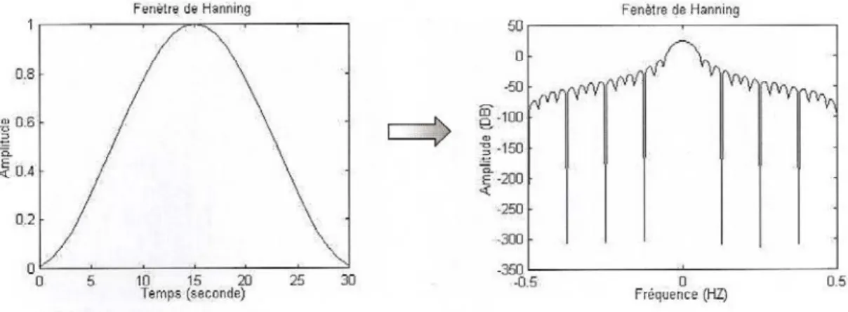 Figure 13 – Les représentations temporelle et spectrale de la fenêtre de Hanning [7] 