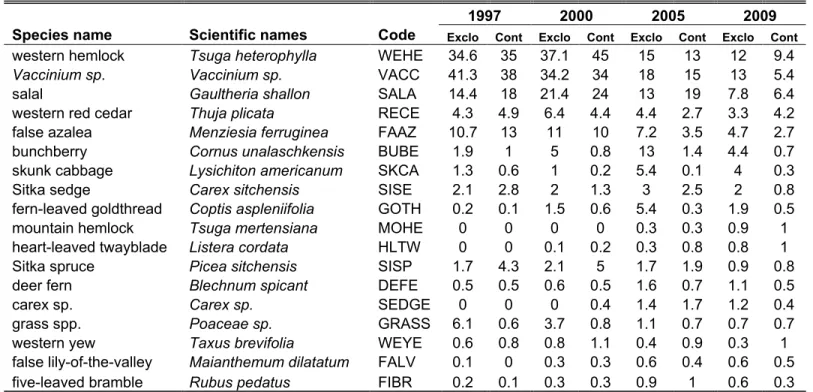 Table 2. Mean percent cover of plant species in four sampling years 
