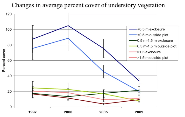 Figure 4. Changes in average percent cover of understory vegetation  