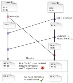 Figure Fig.5 illustrates an example where state-based ap- ap-proaches manage well undo operations while operation-based algorithm creates a conflict