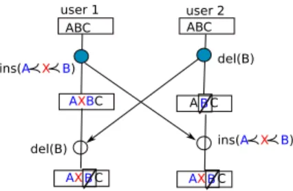 Fig. 9a and Fig.9b represent respectively the percentage of merge blocks and merge lines for TTF, WOOT, diff3  algo-rithms and CMUndo