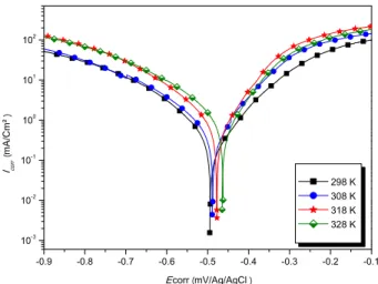 Fig. 7. (Color online) Potentiodynamic polarization curves of carbon steel in 1 M HCl at di®erent temperatures.