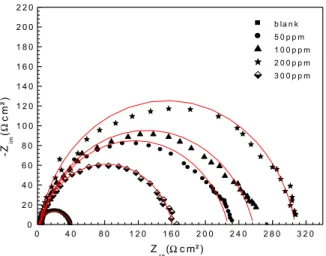 Fig. 4. Bode diagrams for carbon steel in 1 M HCl with and without 200 ppm of LO.