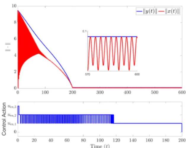 Fig. 2. Simulation results of Σ ex using nearest neighbor control approach with discrete input set U ex as in (11) and fixed parameters θ ex = 0 and α = 0.1