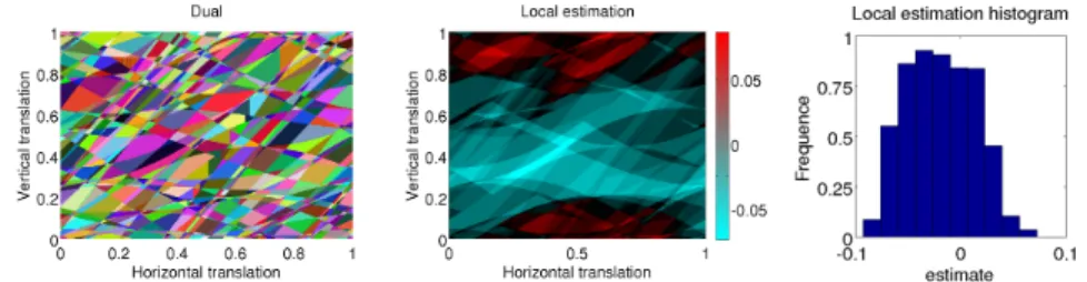 Fig. 4: (left) dual of f 4 for r=50 (on [0, 55]), (center) local estimation error applied to the dual, (right) distribution of the local estimation error.