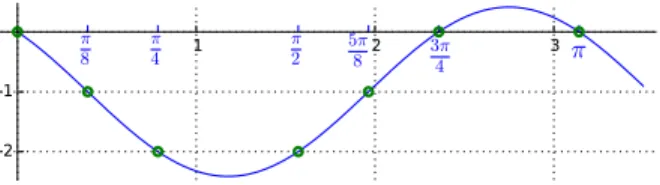 Fig. 2: The set E f for the function f : x 7→ √