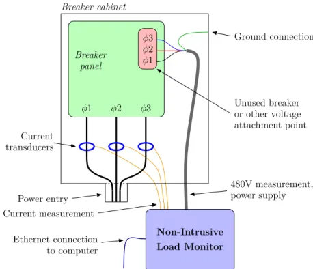 Figure 1-1: Typical installation of the non-intrusive load monitor. Current and volt- volt-age are measured, providing the NILM with detailed power usvolt-age data for all loads connected to the distribution panel.