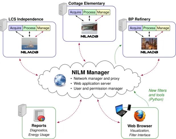 Figure 2-1: NilmDB network and global system architecture. Individual NilmDB instances are accessed and controlled through NILM Manager