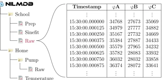 Figure 2-3: Data contained within a NilmDB stream. A stream contains a ﬁxed number of columns of a homogeneous type, and can be conceptually viewed as a table with an unbounded number of rows