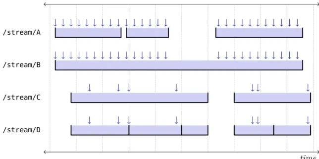 Figure 2-4: NilmDB stream interval examples. The underscored rectangles indicate the intervals in a stream, and the arrows point to speciﬁc data timestamps within those intervals