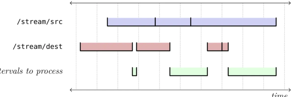 Figure 2-5: Filter processing based on intervals. A ﬁlter can use the intervals present in its source and destination streams to eﬃciently determine which time ranges of data still need to be processed.
