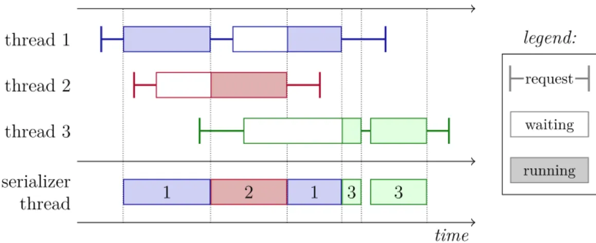 Figure 2-7: Serialization of database operations. Incoming HTTP requests are han- han-dled by a multi-threaded server, which performs lower-level database operations through a serializer thread