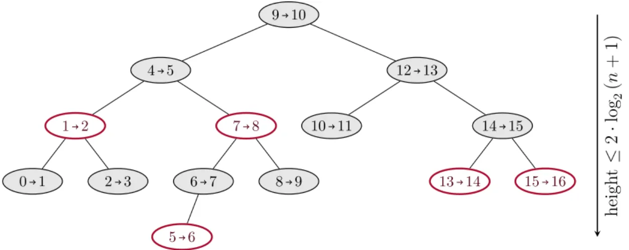 Figure 2-8: Red-black binary search tree for stream intervals, keyed on the interval start time