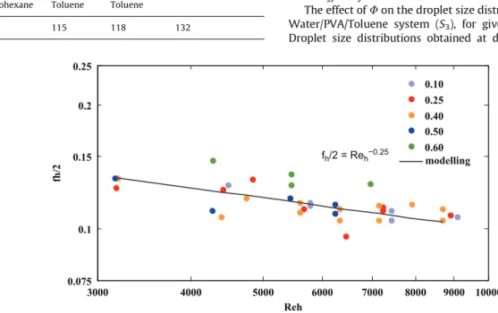 Fig. 8. Correlation of experimental results for the Water/PVA/Toluene system (S 3 ) at different dispersed phase concentration F in volume.