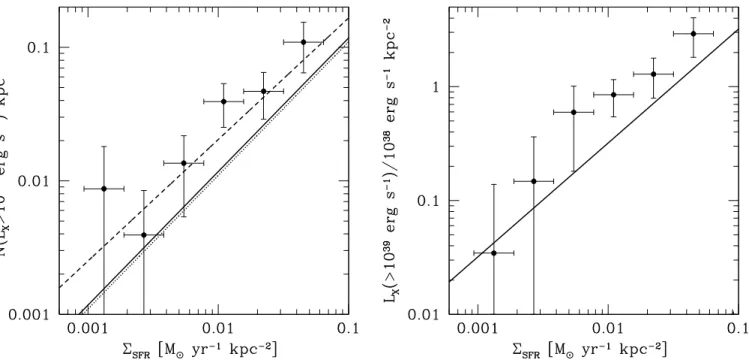 Figure 8. Relation between the local SFR density in NGC 2207/IC 2163 (M  yr −1 kpc − 2 ) and the number density (N X /kpc 2 , left panel) and luminosity density (L X /kpc 2 , right panel) of ULXs