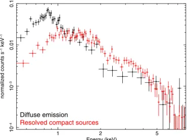 Figure 11. Co-added X-ray spectra of diffuse emission (black, Section 7) and resolved point sources (red, Section 2.3) over the four individual observations in the full (0.5–8 keV) band