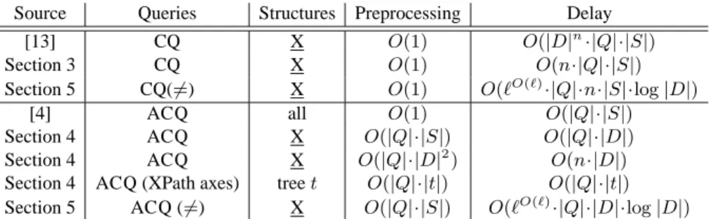 Fig. 1. Enumeration algorithms for n-ary queries Q over structures S with domain D. ℓ is the number of variables used in inequalities, while | t | denotes the number of nodes of the tree t.