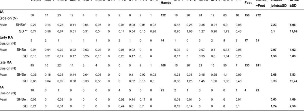 Table 2 Distribution and severity of erosions based on radiography according to modified Sharp/van der Heijde scoring  