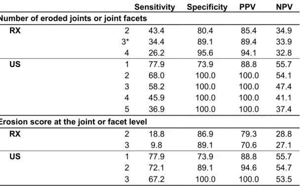 Table 3 Diagnostic values for erosive RA of radiography and ultrasonography  considering  the  number  of  eroded  joints  or  the  grade  of  erosion  at  the  joint  level