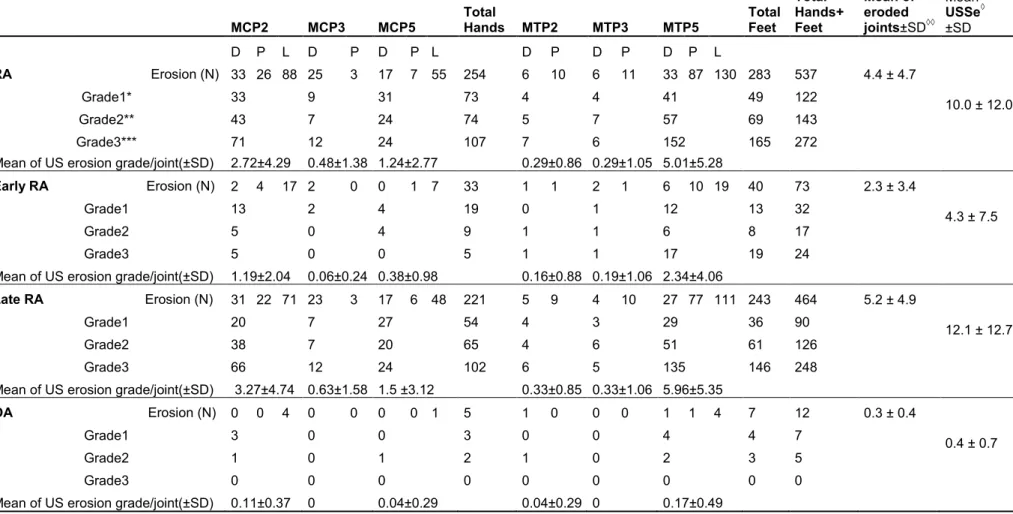 Table 4 Distribution and severity of US erosions      MCP2  MCP3  MCP5  Total  Hands   MTP2  MTP3  MTP5  Total Feet  Total  Hands+ Feet  Mean of eroded  joints±SD ◊◊ Mean USSe ◊±SD     D  P  L  D  P  D  P  L     D  P  D  P  D  P  L              RA         