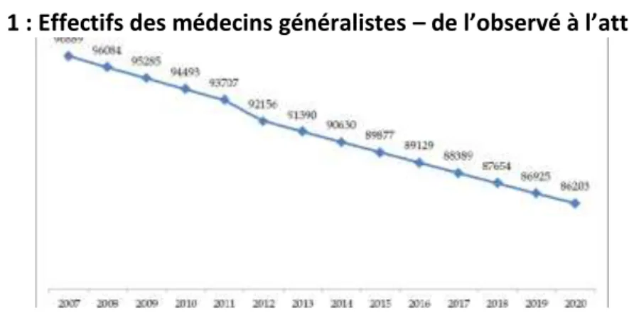 Figure 1 : Effectifs des médecins généralistes – de l’observé à l’attendu(7) 