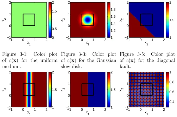 Figure 3-1: Color plot of c(x) for the uniform medium. x 1x2−10 1 2−1012 1 1.52