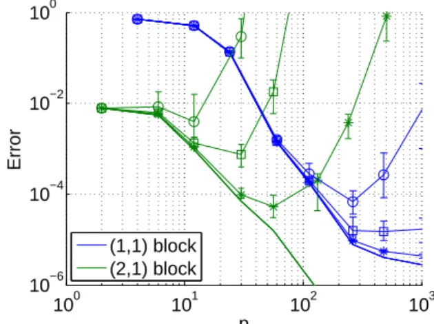 Figure 3-10: Approximation error (line) and probing error (with markers) for the blocks of D, c is the waveguide