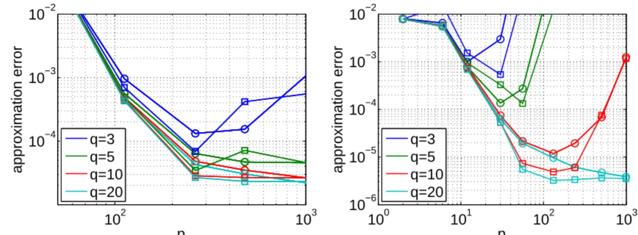 Figure 3-11: Approximation error for the (1, 1) blocks of D, c is the slowness disk, comparing the use of the normal  travel-time (circles) to the fast marching  trav-eltime (squares)