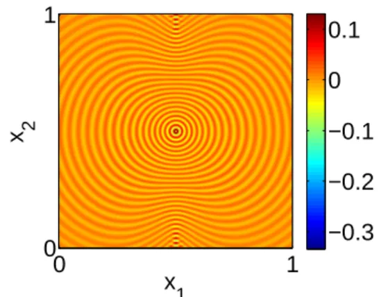 Figure 3-15: Real part of the solution, c is the slow disk.