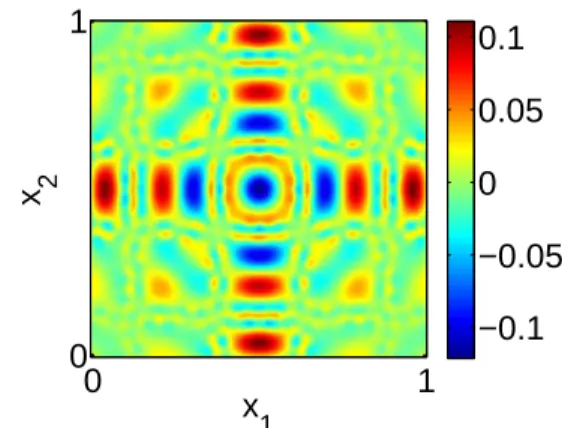 Figure 3-19: Real part of the solution, c is the diagonal fault.