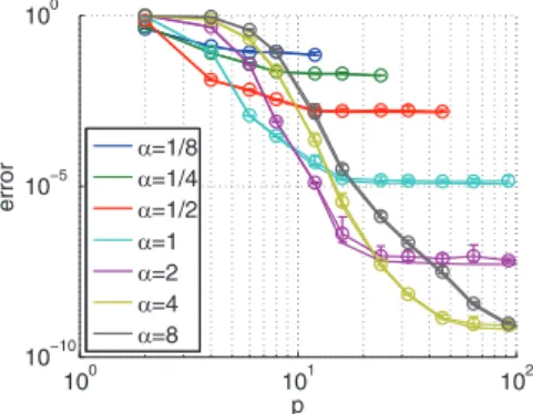 Fig. 21 . Condition numbers for probing the half-space DtN map, c (x) ≡ 1, L = 1 / 4, α = 2, N = 1024, ω = 51 