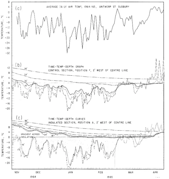 Figure  9.  A i r   and  ground temperatures  on Antwerp  Street. 