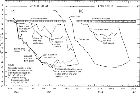 Figure  11.  Frost  depth  determinations w i t h  frost-depth  gages  and temperature  measurements