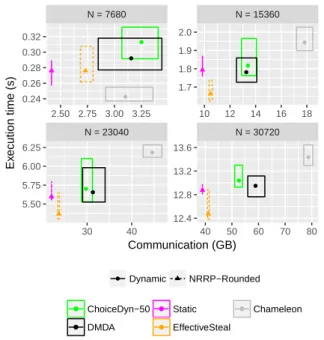 Figure 8: Execution time and communication results on the mirage platform.