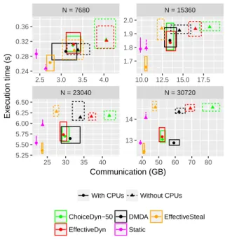 Figure 9: Execution time and communication results on the sirocco platform, with and without using the CPUs.