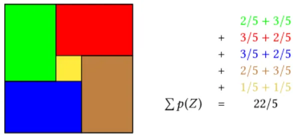 Figure 2: Illustration of PERI-SUM.