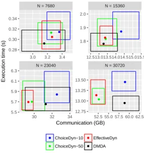 Figure 3: Execution time and communication results for all dynamic strategies