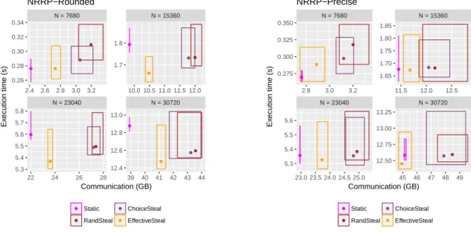Figure 4: Execution time and communication results for different stealing strategies, with NRRP allocations.