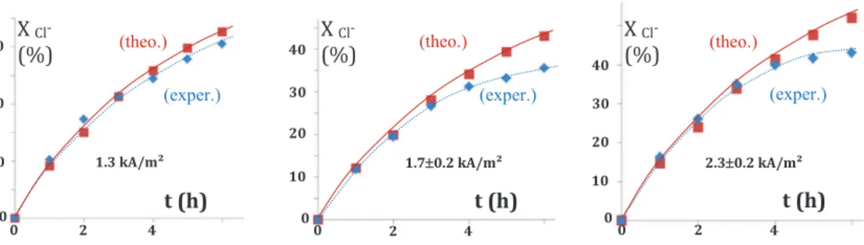 Fig. 8. Comparison between theoretical and experimental ‘temporal evolution of the chloride conversion for galvanostatic electrolyses conducted, under three current densities