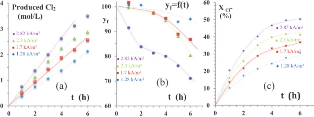 Fig. 4. Results of galvanostatic electrolyses performed under various applied current densities i: ( ) 1.28, ( ) 1.7, ( ) 2.3 and ( ) 2.8 kA m ÿ2 respectively