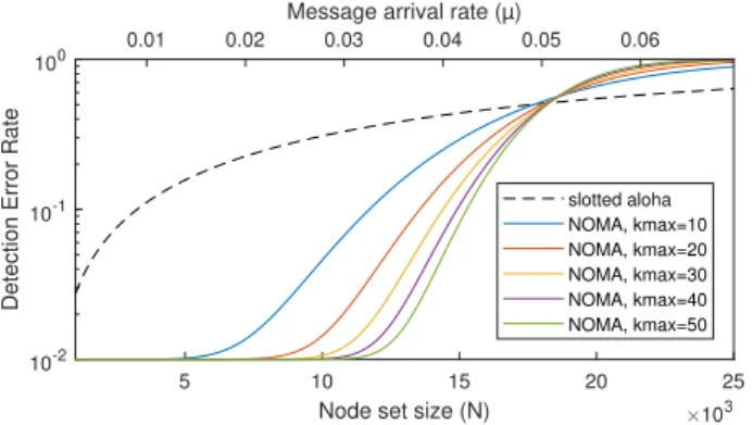 Fig. 1. Detection Error Rate of NOMA and A LOHA systems according to the node set size N
