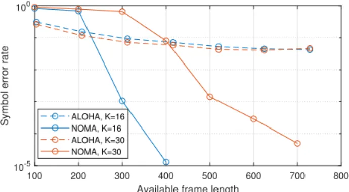 Fig. 2 shows that the DSR of NOMA is subject to little variations w.r.t. N a and to the SNR while the detection  per-formance of A LOHA degrades when N a rises, and shows a local maximum when SN R ≈ 4dB