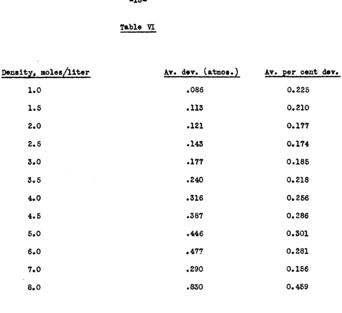Table  VI Density.  moles/liter 1.0 1.5 2.0 2.5 3.0 3.5 4.0 4.5 5.0 6.0 7.0 8.0