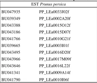 Tableau 2: EST localisés au niveau du marqueur AG116  EST Prunus persica 