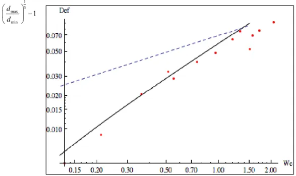 Figure 5.6.Comparaison de la déformation de la goutte dans un système liquide-liquide  [4] avec les résultats de l’équation 2.40