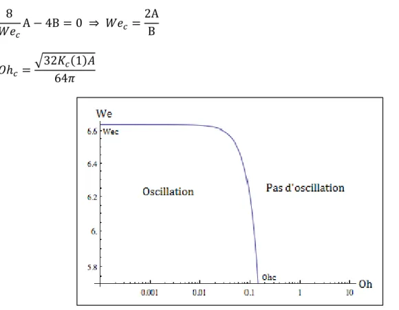 Figure 2.7. Domaine de l’oscillation de la goutte