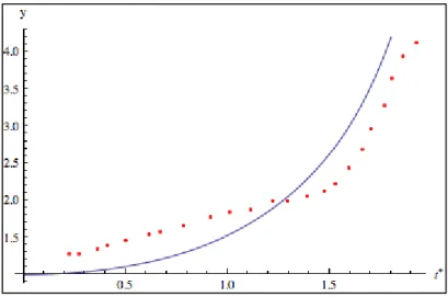 Figure 2.8. Variation de y avec le temps pour une goutte de l’eau dans  l’air [10],  U = 14 m/s We = 11.3, Oh=0.002, K= 769