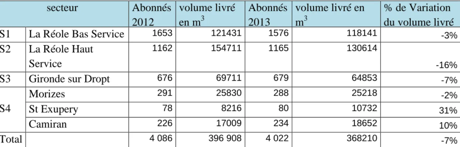 Tableau 4 : nombre d’abonnés et volumes livrés en 2012 et en 2013  