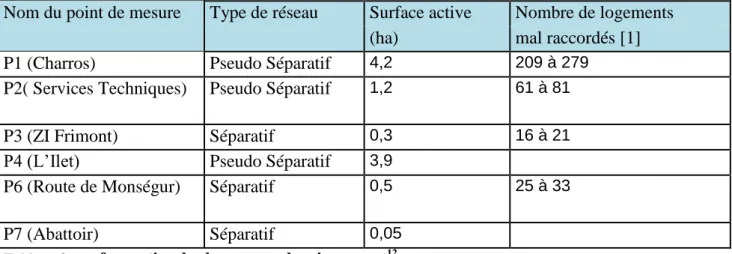 Tableau 8 : surface active de chaque sous bassin versant 12   