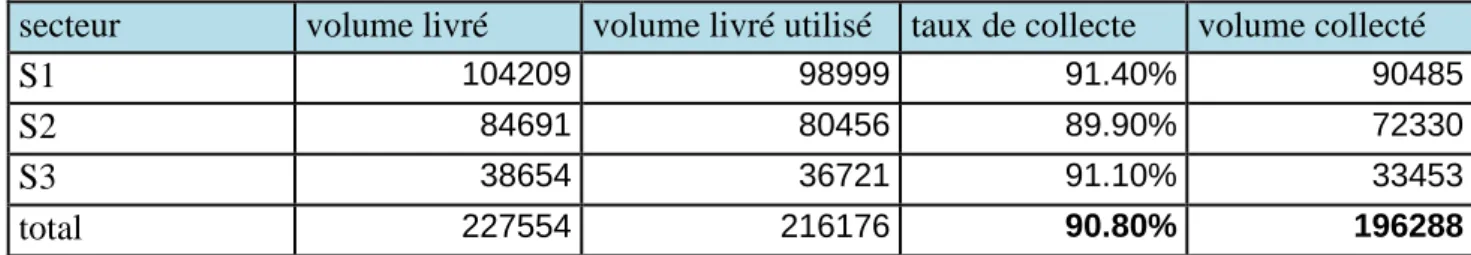 Tableau 14 : calcul de taux de collecte pour chaque secteur à partir des données de consommation en 2013 